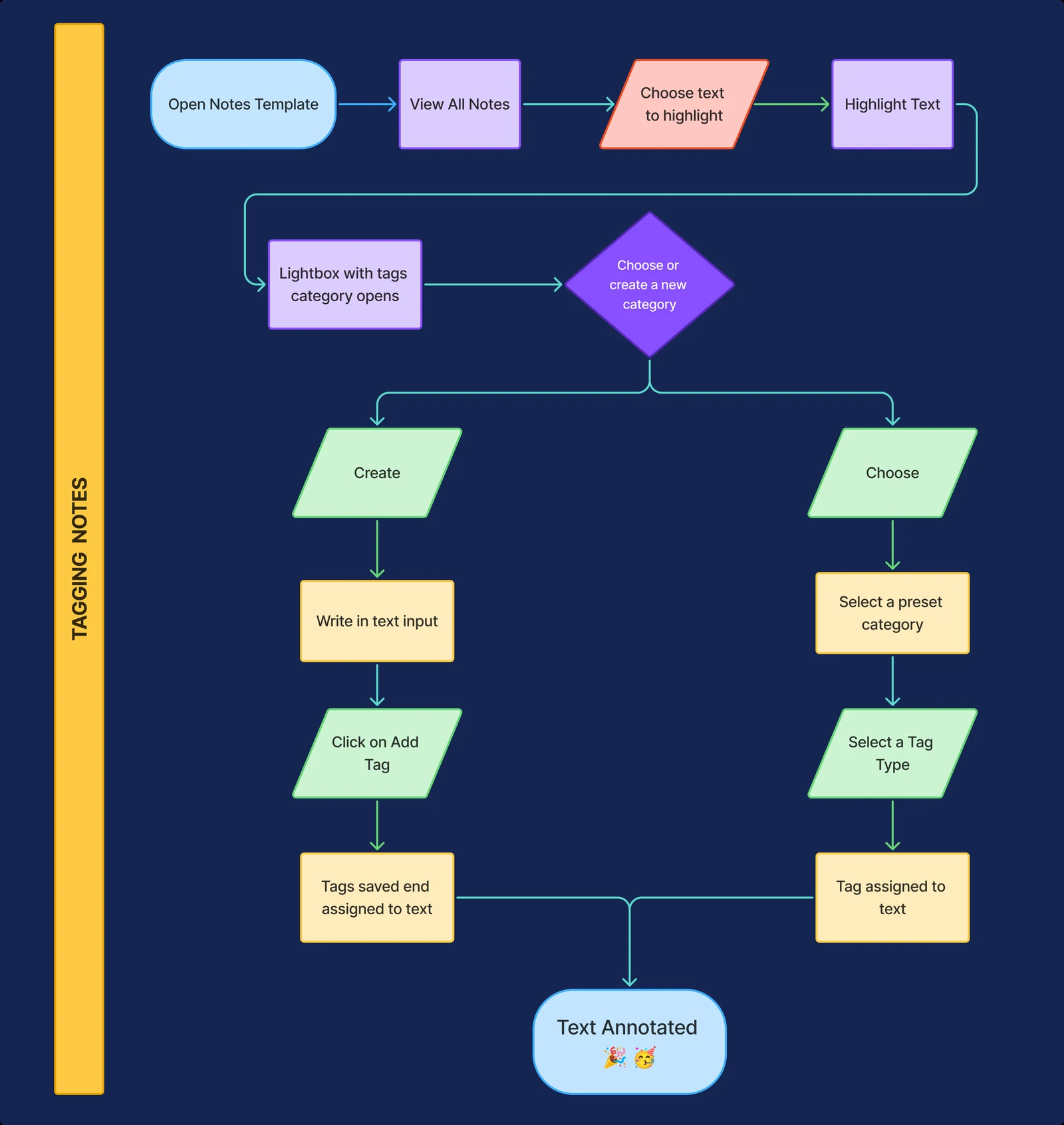 User flow for tagging notes: open the notes template, view notes, highlight text, then in the tag lightbox either create a new category and add a tag, or choose a preset category and tag type, ending with the text annotated