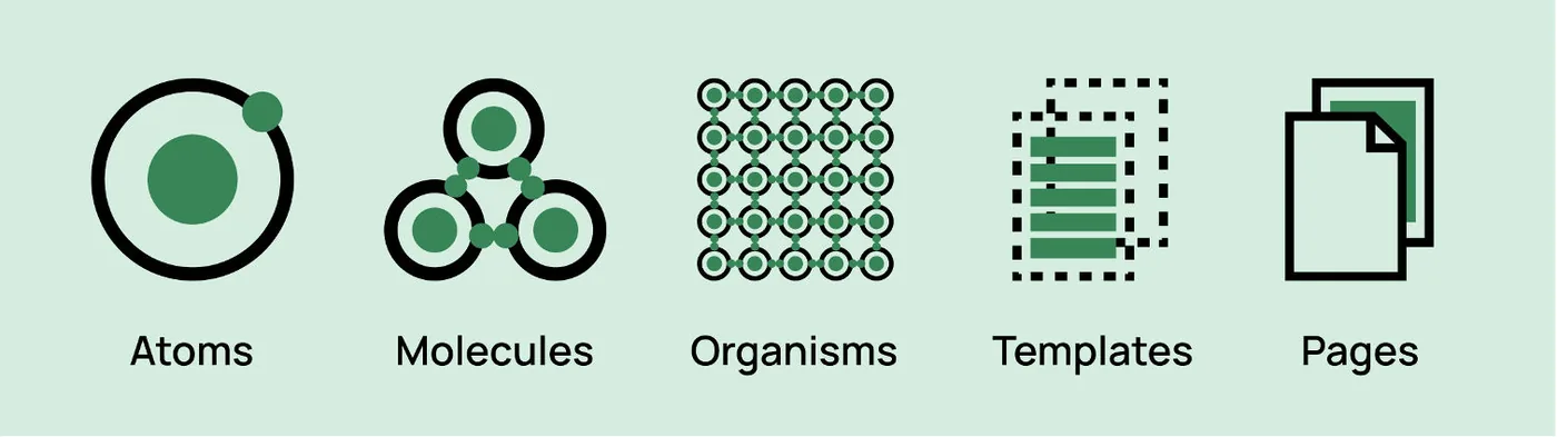 Atomic Design levels: atoms, molecules, organisms, templates, pages