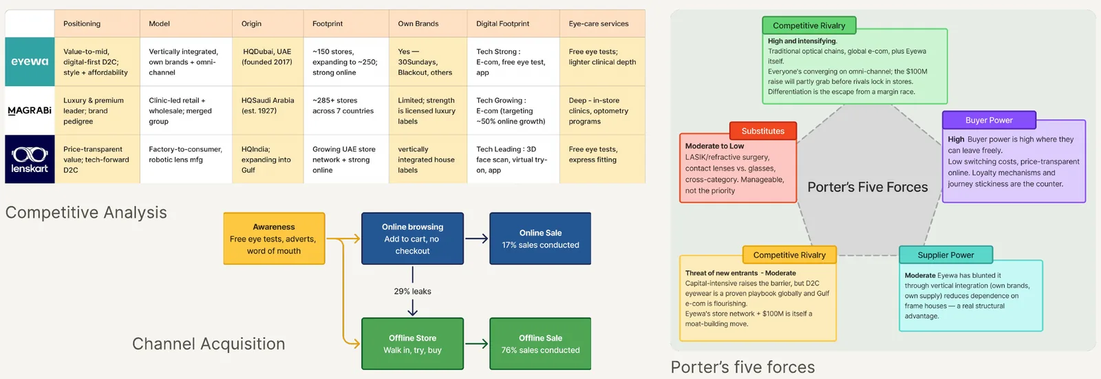 Competitive analysis against Magrabi and Lenskart, channel acquisition flow and Porter's five forces