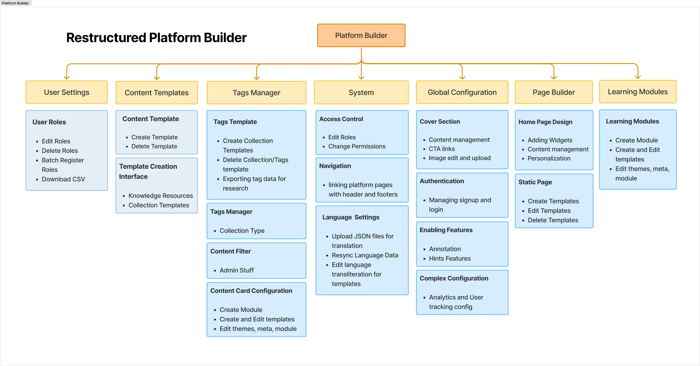 Restructured information architecture: the Platform Builder with seven areas, User Settings, Content Templates, Tags Manager, System, Global Configuration, Page Builder and Learning Modules