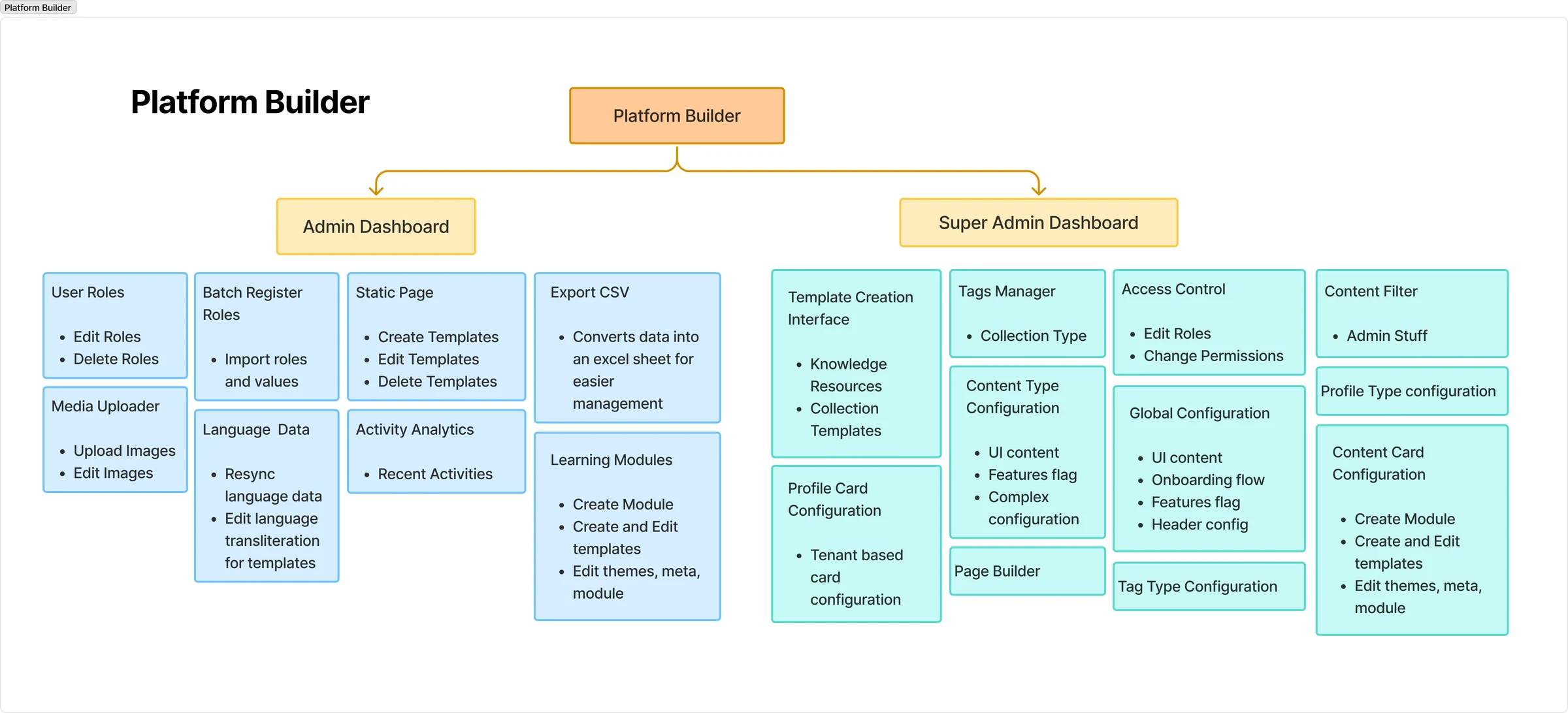 Original information architecture: the Platform Builder split into an Admin Dashboard and a Super Admin Dashboard, each with its own branches