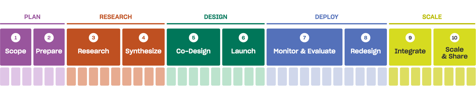 Public Policy Lab's ten-step release model: plan (scope, prepare), research (research, synthesise), design (co-design, launch), deploy (monitor and evaluate, redesign) and scale (integrate, scale and share)