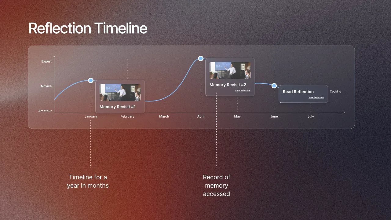 Reflection Timeline: from novice to expert.